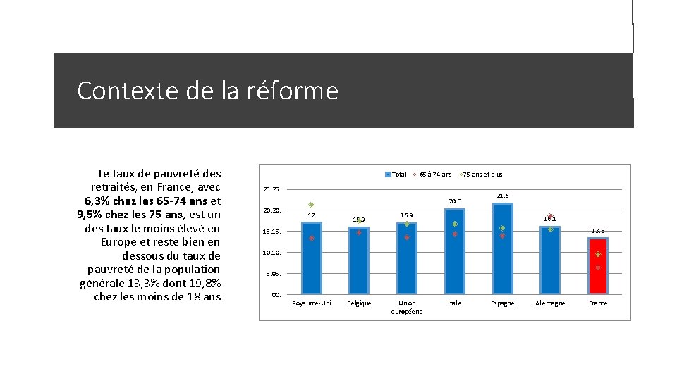 Contexte de la réforme Le taux de pauvreté des retraités, en France, avec 6,