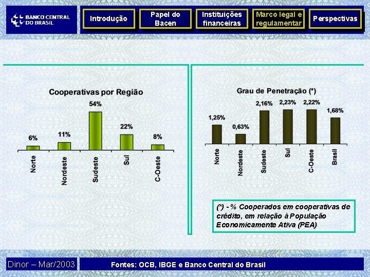 Introdução Papel do Bacen Instituições financeiras Marco legal e regulamentar Perspectivas (*) - %