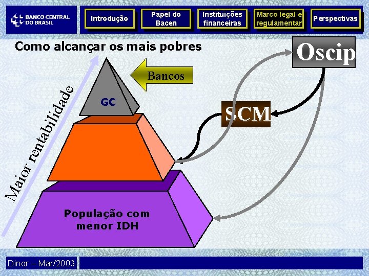 Papel do Bacen Introdução Instituições financeiras Marco legal e regulamentar Oscip Como alcançar os