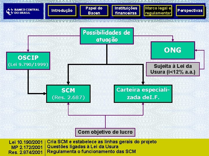 Papel do Bacen Introdução Instituições financeiras Marco legal e regulamentar Perspectivas Possibilidades de atuação