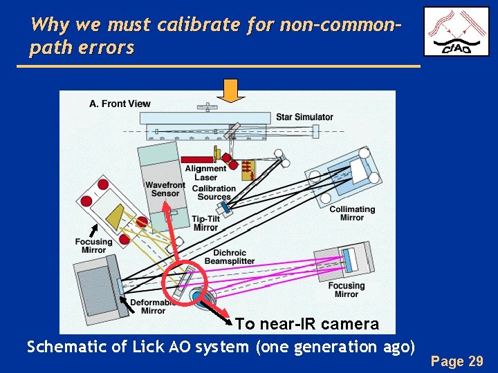 Why we must calibrate for non-commonpath errors To near-IR camera Schematic of Lick AO