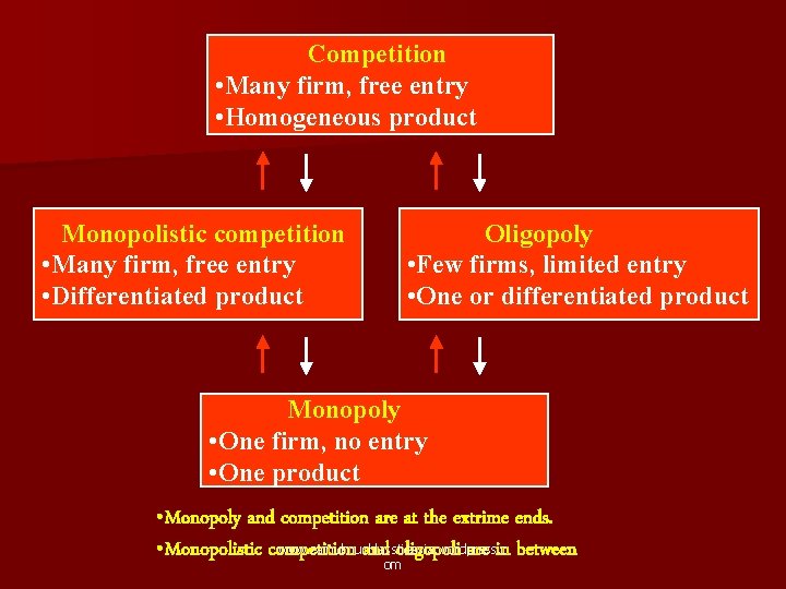 Competition • Many firm, free entry • Homogeneous product Monopolistic competition • Many firm,