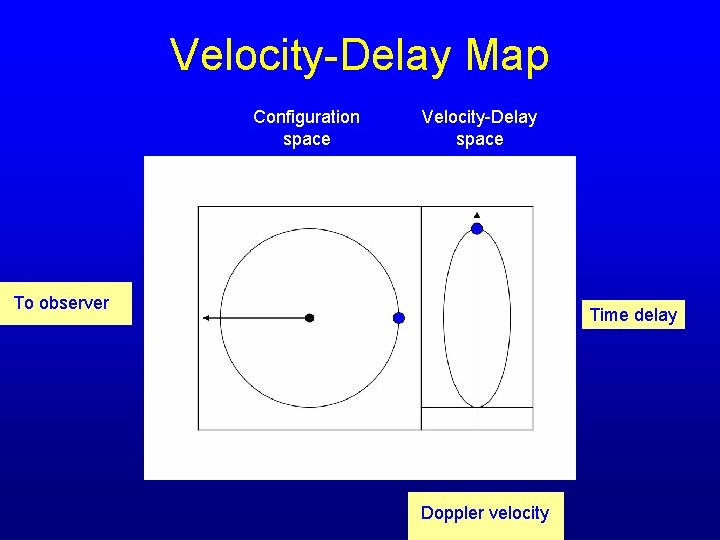 Velocity-Delay Map Configuration space Velocity-Delay space To observer Time delay 33 Doppler velocity 