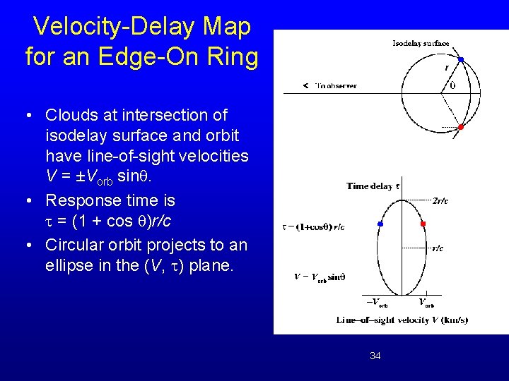 Velocity-Delay Map for an Edge-On Ring • Clouds at intersection of isodelay surface and