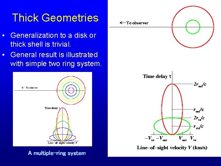 Thick Geometries • Generalization to a disk or thick shell is trivial. • General