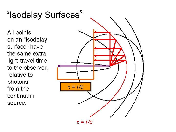 “Isodelay Surfaces” All points on an “isodelay surface” have the same extra light-travel time
