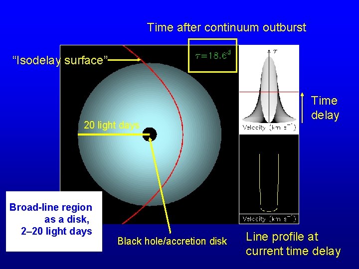 Time after continuum outburst “Isodelay surface” 20 light days Broad-line region as a disk,
