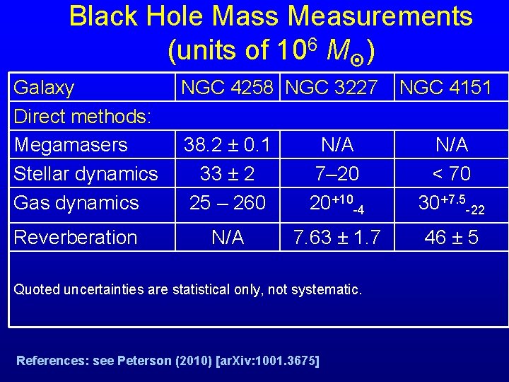 Black Hole Mass Measurements (units of 106 M ) Galaxy Direct methods: Megamasers Stellar