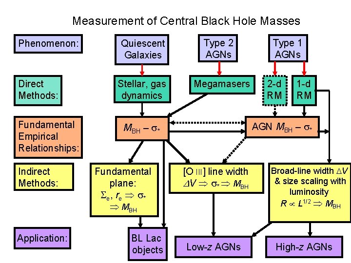 Measurement of Central Black Hole Masses Phenomenon: Direct Methods: Fundamental Empirical Relationships: Indirect Methods: