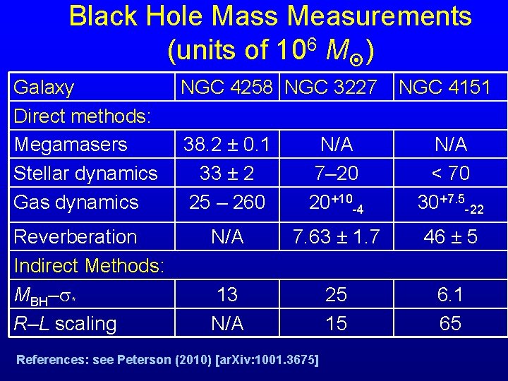 Black Hole Mass Measurements (units of 106 M ) Galaxy Direct methods: Megamasers Stellar