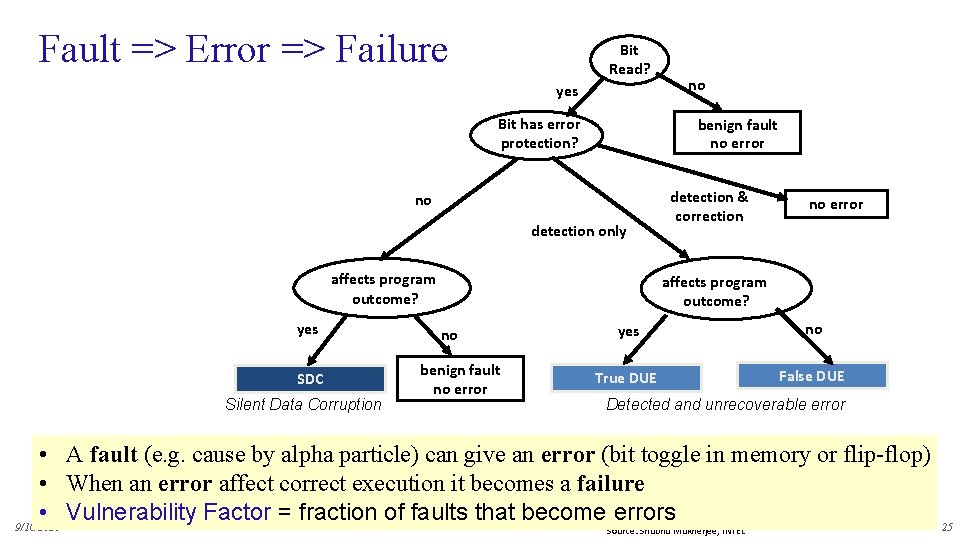 Fault => Error => Failure Bit Read? no yes Bit has error protection? benign