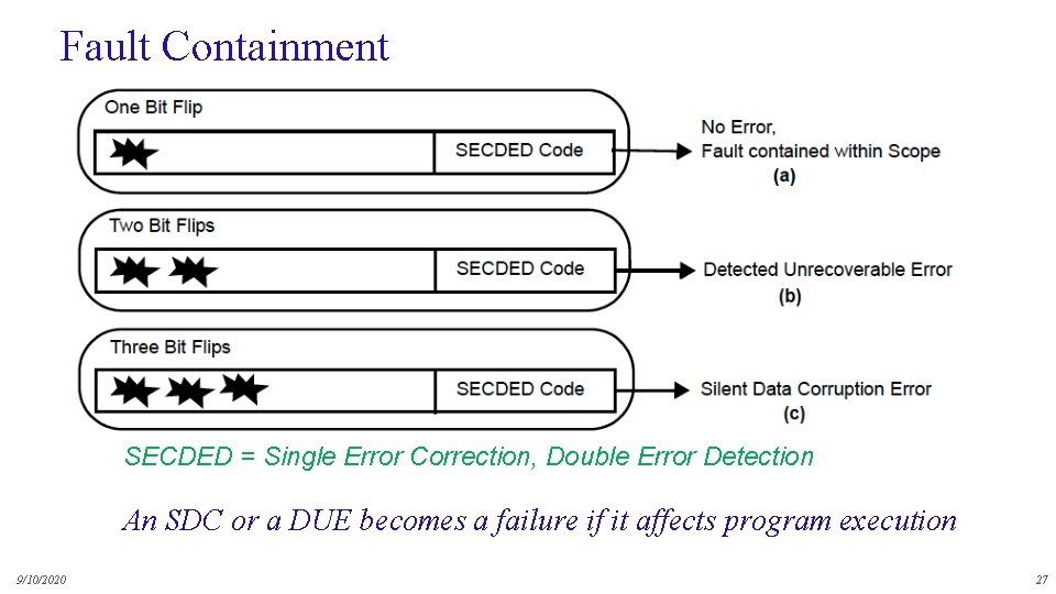 Fault Containment SECDED = Single Error Correction, Double Error Detection An SDC or a