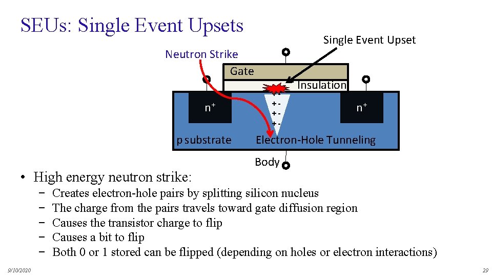 SEUs: Single Event Upsets Single Event Upset Neutron Strike Gate n+ p substrate •