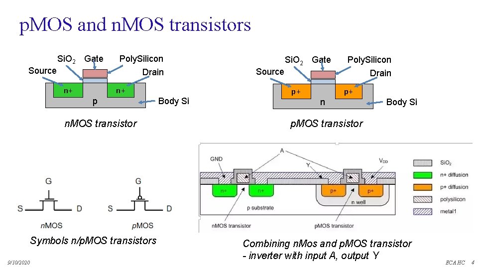 p. MOS and n. MOS transistors Si. O 2 Gate Poly. Silicon Source Drain