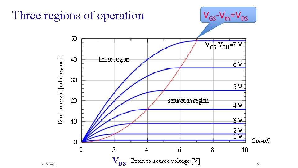 Three regions of operation VGS-Vth=VDS Cut-off 9/10/2020 VDS 6 