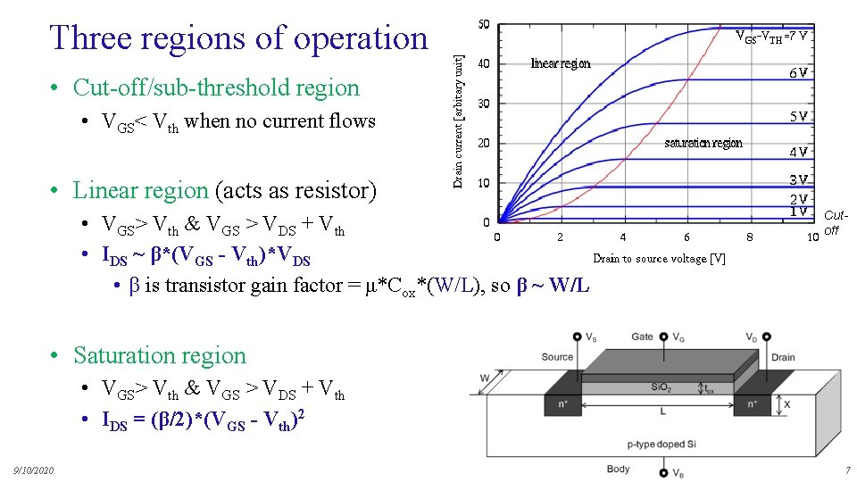 Three regions of operation • Cut-off/sub-threshold region • VGS< Vth when no current flows