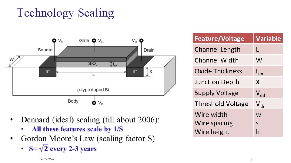 Technology Scaling 9/10/2020 Feature/Voltage Channel Length Channel Width Oxide Thickness Junction Depth Supply Voltage