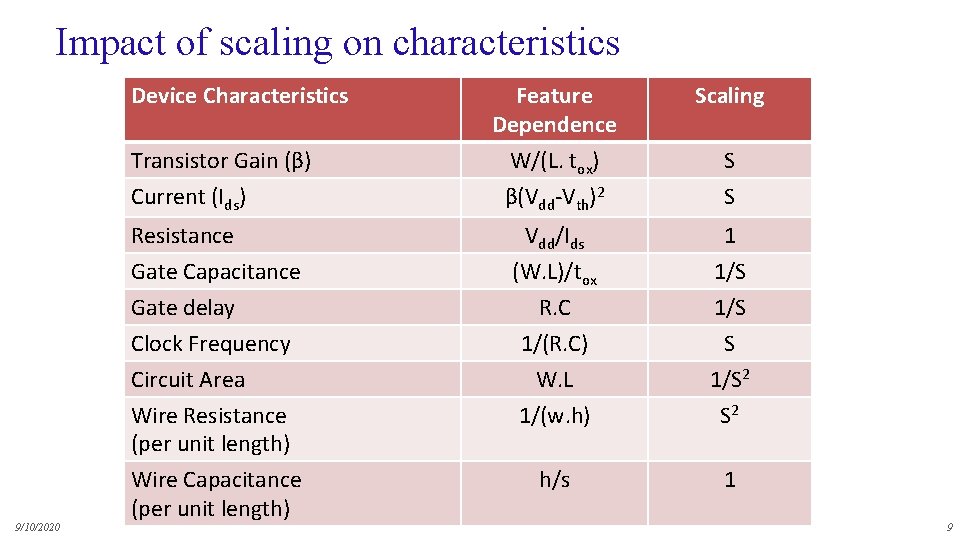 Impact of scaling on characteristics Device Characteristics Transistor Gain (β) Current (Ids) 9/10/2020 Resistance