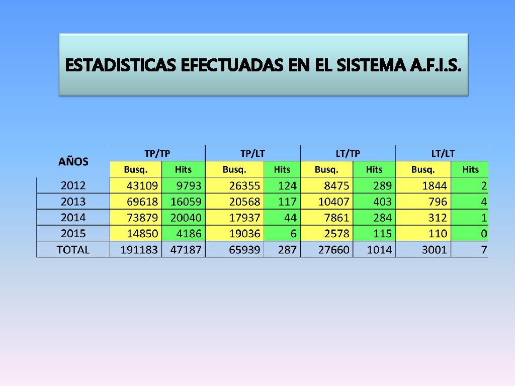 ESTADISTICAS EFECTUADAS EN EL SISTEMA A. F. I. S. ESTADISTICAS EFECTUADAS EN EL SISTEMA A. F. I. S.