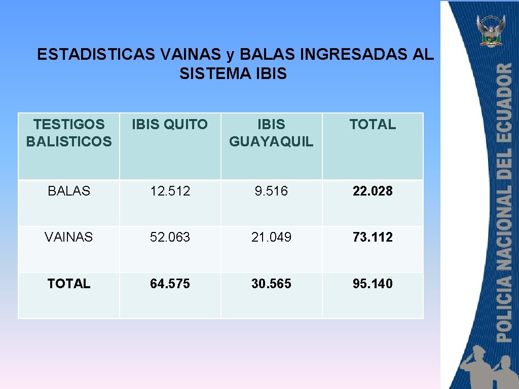 ESTADISTICAS VAINAS y BALAS INGRESADAS AL SISTEMA IBIS TESTIGOS BALISTICOS IBIS QUITO IBIS GUAYAQUIL ESTADISTICAS VAINAS y BALAS INGRESADAS AL SISTEMA IBIS TESTIGOS BALISTICOS IBIS QUITO IBIS GUAYAQUIL