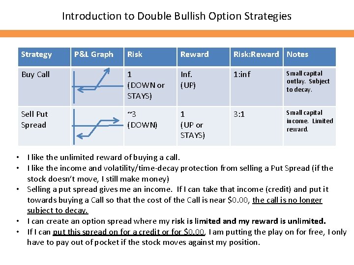 Introduction to Double Bullish Option Strategies Strategy P&L Graph Risk Reward Risk: Reward Notes