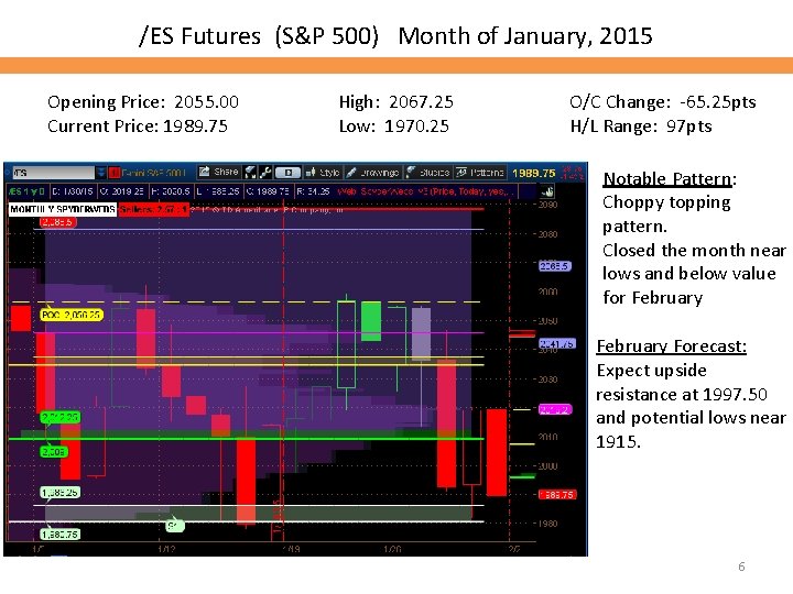/ES Futures (S&P 500) Month of January, 2015 Opening Price: 2055. 00 Current Price:
