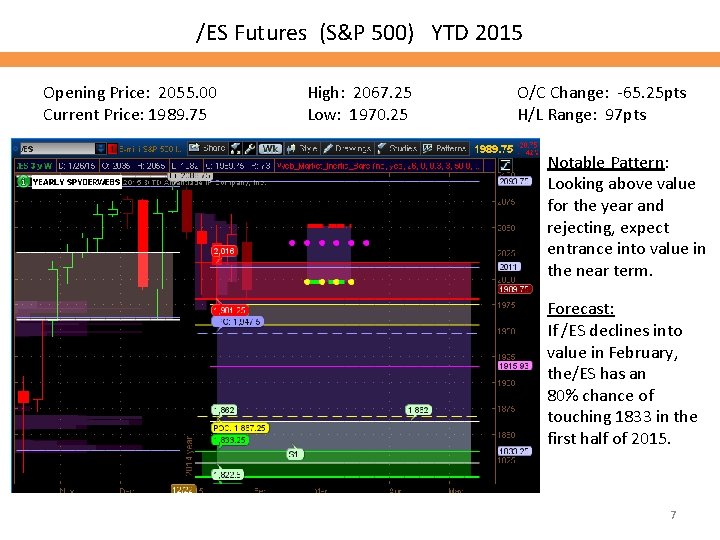 /ES Futures (S&P 500) YTD 2015 Opening Price: 2055. 00 Current Price: 1989. 75