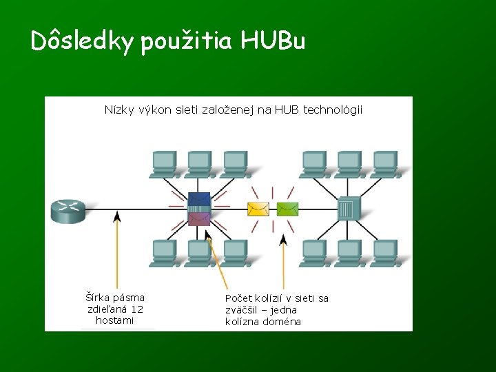 Dôsledky použitia HUBu Nízky výkon sieti založenej na HUB technológii Šírka pásma zdieľaná 12