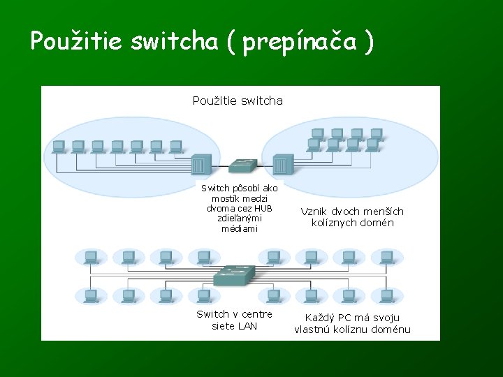 Použitie switcha ( prepínača ) Použitie switcha Switch pôsobí ako mostík medzi dvoma cez