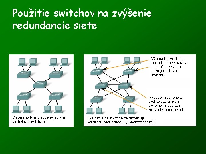 Použitie switchov na zvýšenie redundancie siete Výpadok switcha spôsobí iba výpadok počítačov priamo pripojených