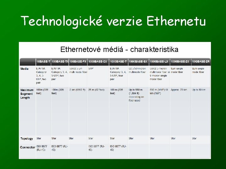 Technologické verzie Ethernetu Ethernetové médiá - charakteristika 