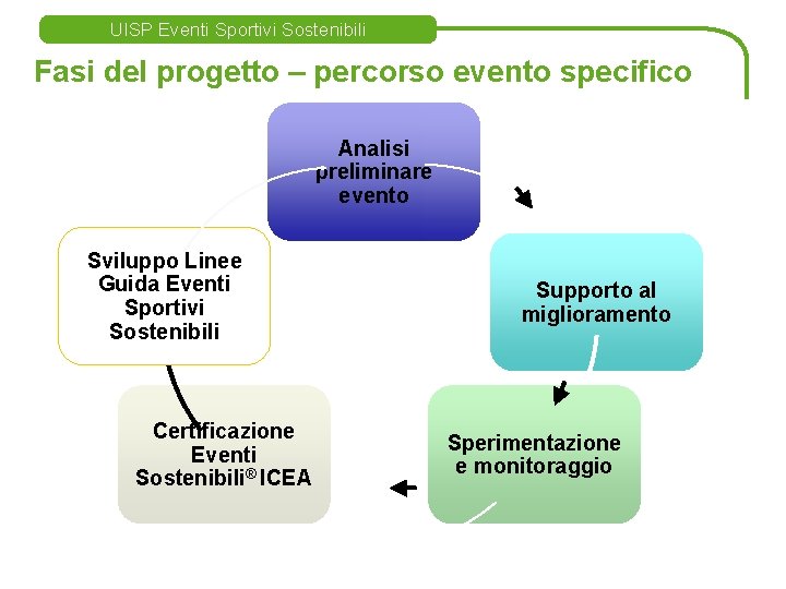 UISP Eventi Sportivi Sostenibili Fasi del progetto – percorso evento specifico Analisi preliminare evento