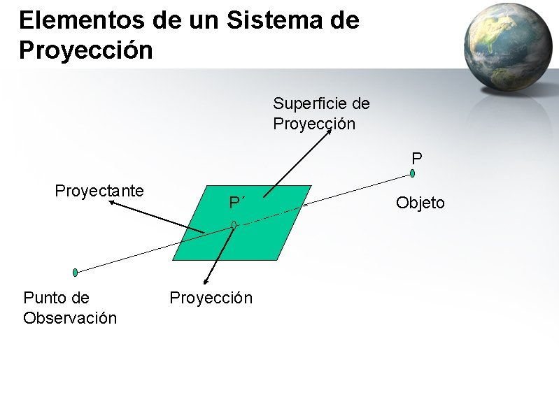 Elementos de un Sistema de Proyección Superficie de Proyección P Proyectante Punto de Observación