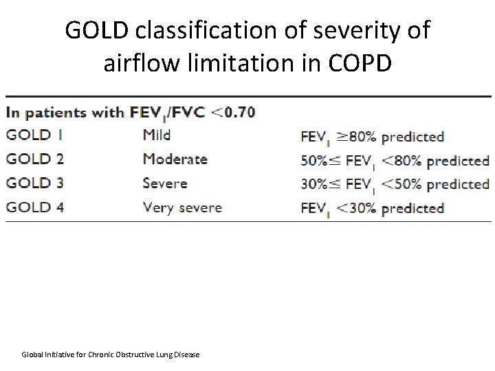 GOLD classification of severity of airflow limitation in COPD Global Initiative for Chronic Obstructive