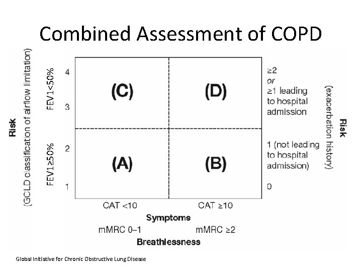 FEV 1≥ 50% FEV 1<50% Combined Assessment of COPD Global Initiative for Chronic Obstructive