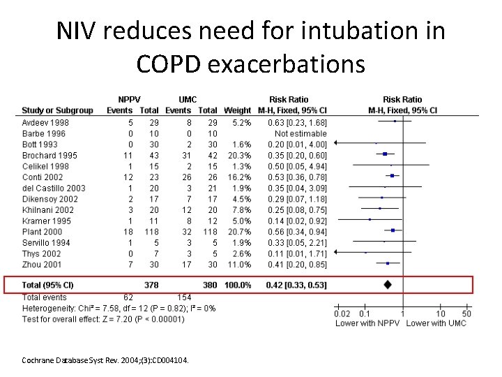 NIV reduces need for intubation in COPD exacerbations Cochrane Database Syst Rev. 2004; (3):