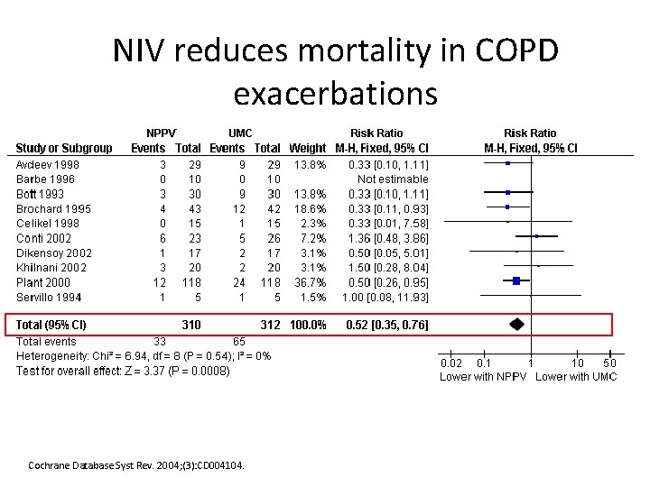 NIV reduces mortality in COPD exacerbations Cochrane Database Syst Rev. 2004; (3): CD 004104.
