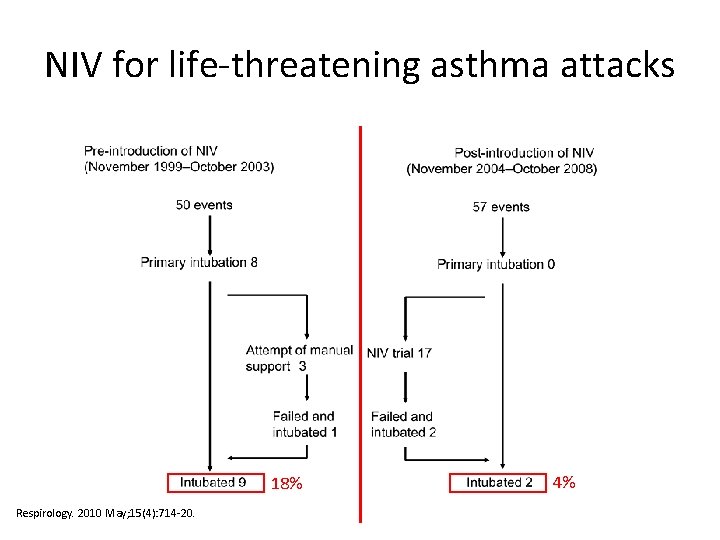 NIV for life‐threatening asthma attacks 18% Respirology. 2010 May; 15(4): 714‐ 20. 4% 