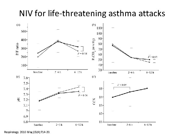 NIV for life‐threatening asthma attacks Respirology. 2010 May; 15(4): 714‐ 20. 