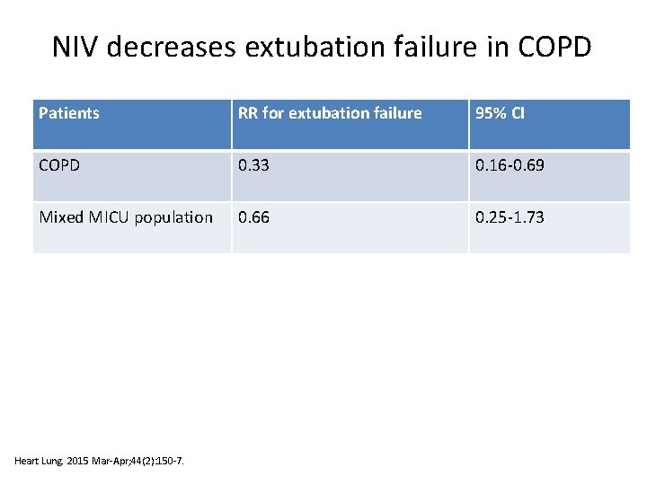 NIV decreases extubation failure in COPD Patients RR for extubation failure 95% CI COPD
