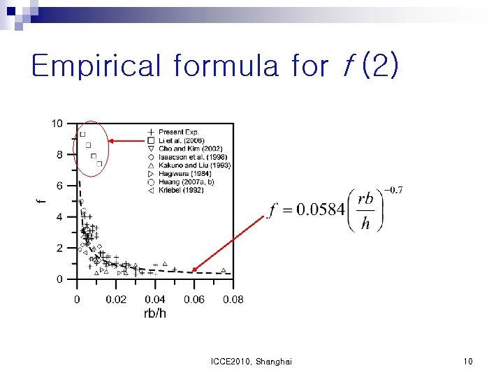 Empirical formula for f (2) ICCE 2010, Shanghai 10 