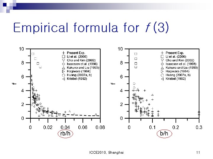 Empirical formula for f (3) ICCE 2010, Shanghai 11 