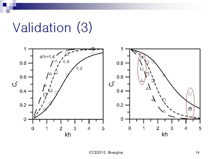 Validation (3) d/h=0. 6 0. 4 0. 2 ICCE 2010, Shanghai 14 