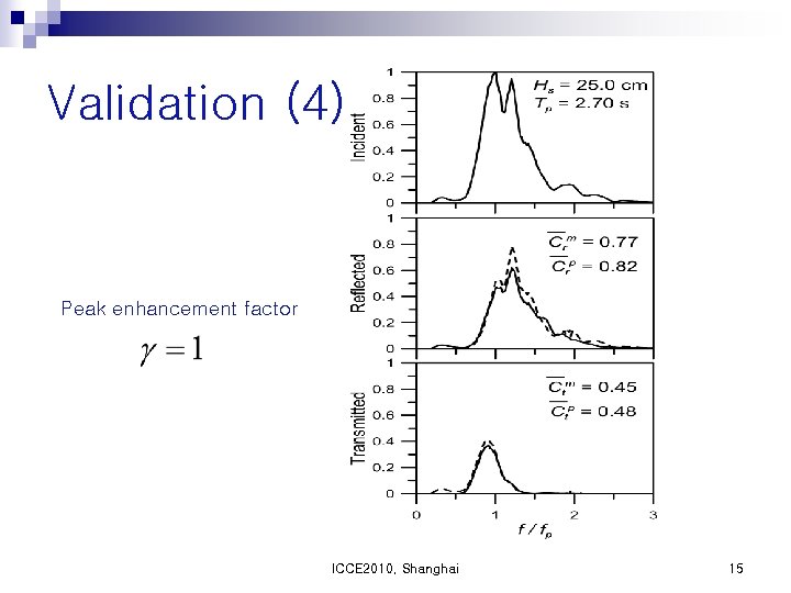 Validation (4) Peak enhancement factor ICCE 2010, Shanghai 15 