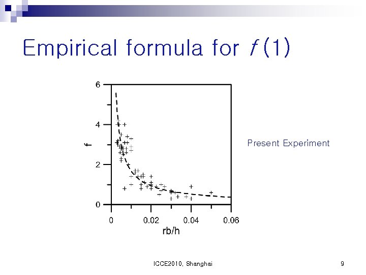 Empirical formula for f (1) Present Experiment ICCE 2010, Shanghai 9 