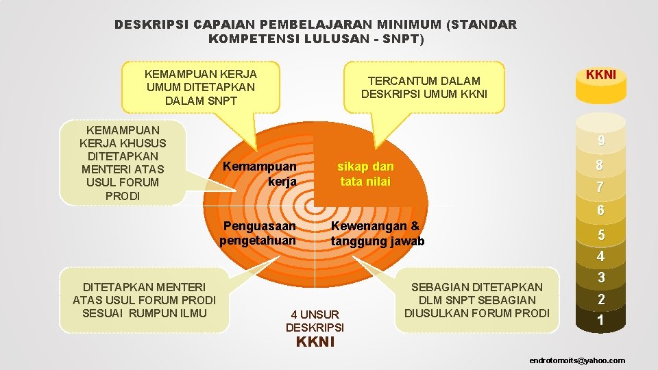 DESKRIPSI CAPAIAN PEMBELAJARAN MINIMUM (STANDAR KOMPETENSI LULUSAN - SNPT) KEMAMPUAN KERJA UMUM DITETAPKAN DALAM