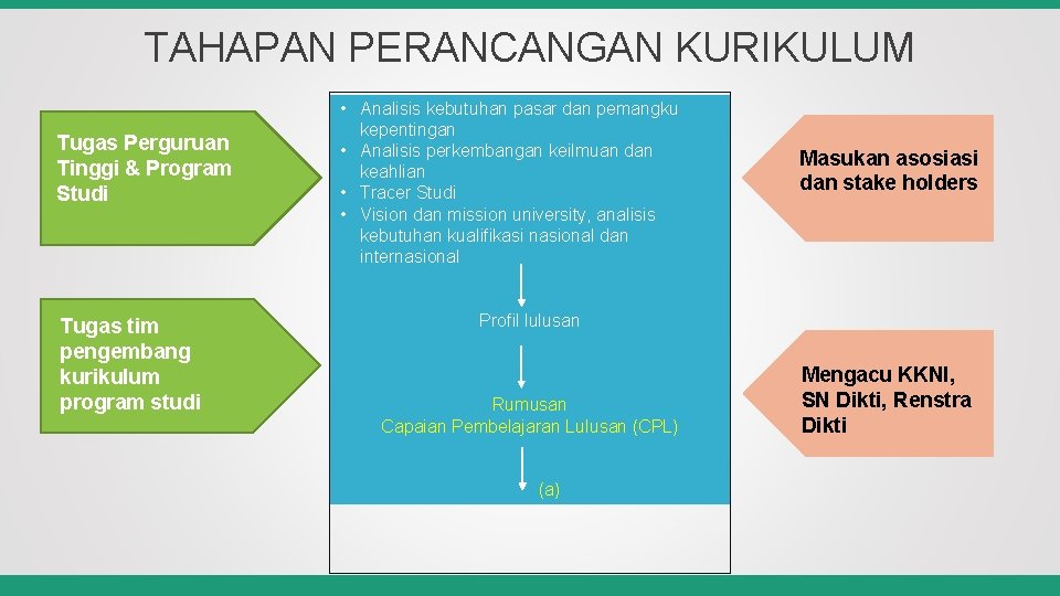 TAHAPAN PERANCANGAN KURIKULUM Tugas Perguruan Tinggi & Program Studi Tugas tim pengembang kurikulum program