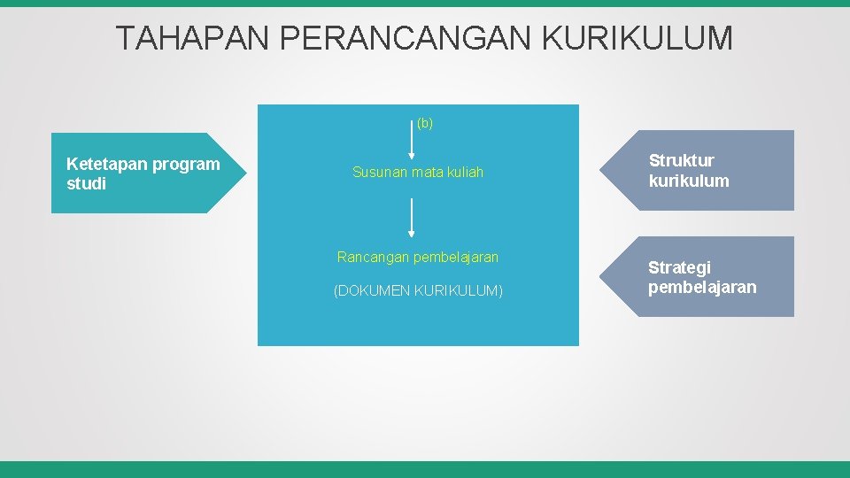 TAHAPAN PERANCANGAN KURIKULUM (b) Ketetapan program studi Susunan mata kuliah Rancangan pembelajaran (DOKUMEN KURIKULUM)