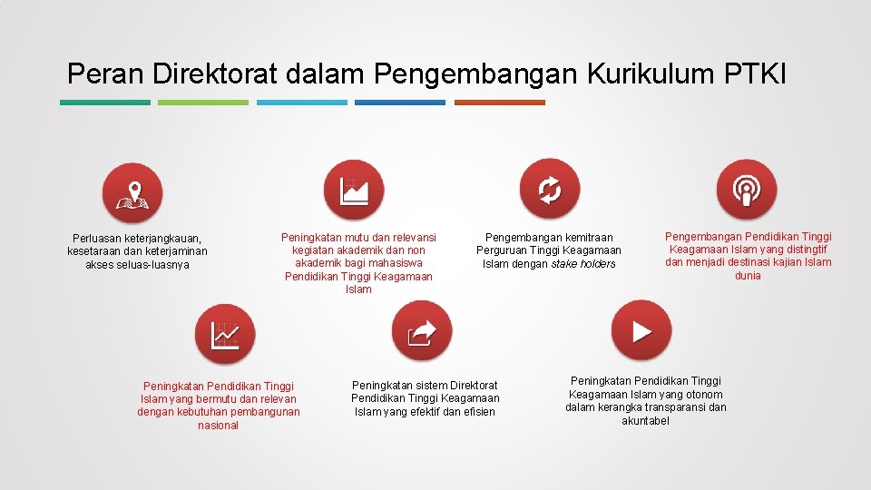 Peran Direktorat dalam Pengembangan Kurikulum PTKI Perluasan keterjangkauan, kesetaraan dan keterjaminan akses seluas-luasnya Peningkatan