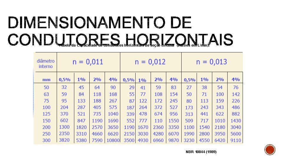 Tabela da Capacidade de condutores horizontais de seção circular (vazões em L/min). NBR 10844